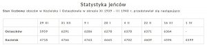 Statystyka jenców obozów NKWD w Kozielsku i Ostaszkowie